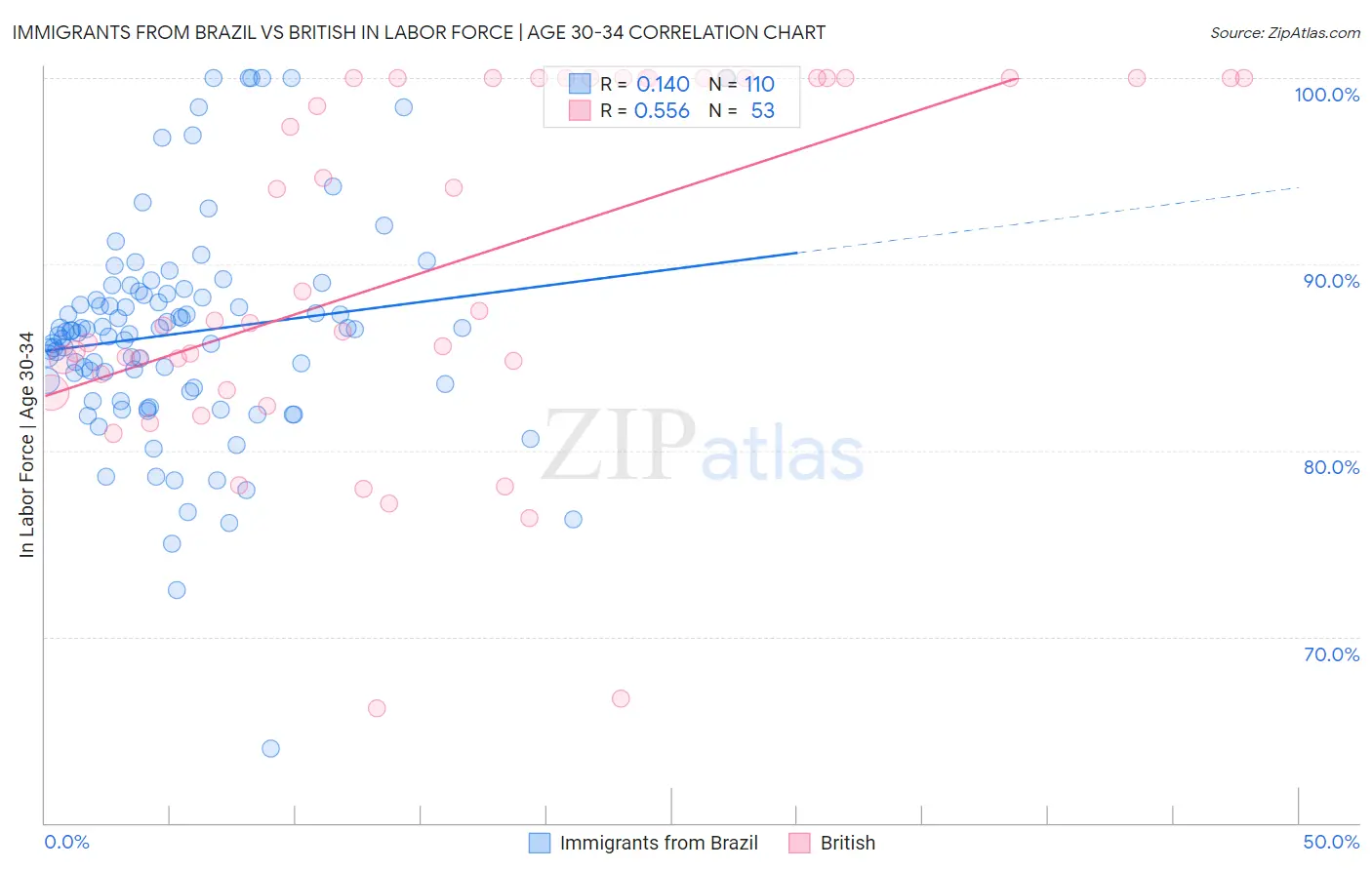 Immigrants from Brazil vs British In Labor Force | Age 30-34