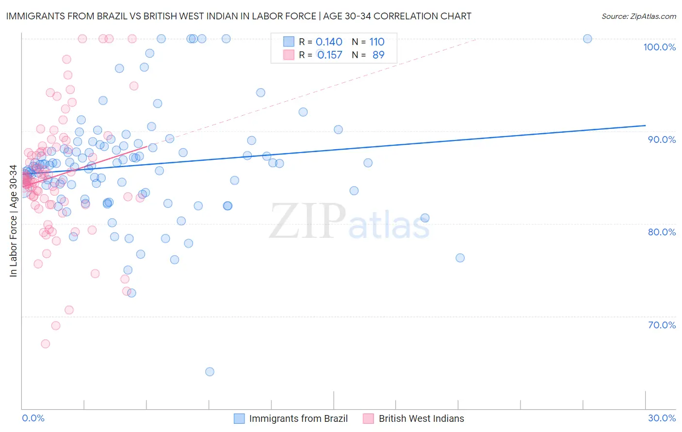 Immigrants from Brazil vs British West Indian In Labor Force | Age 30-34