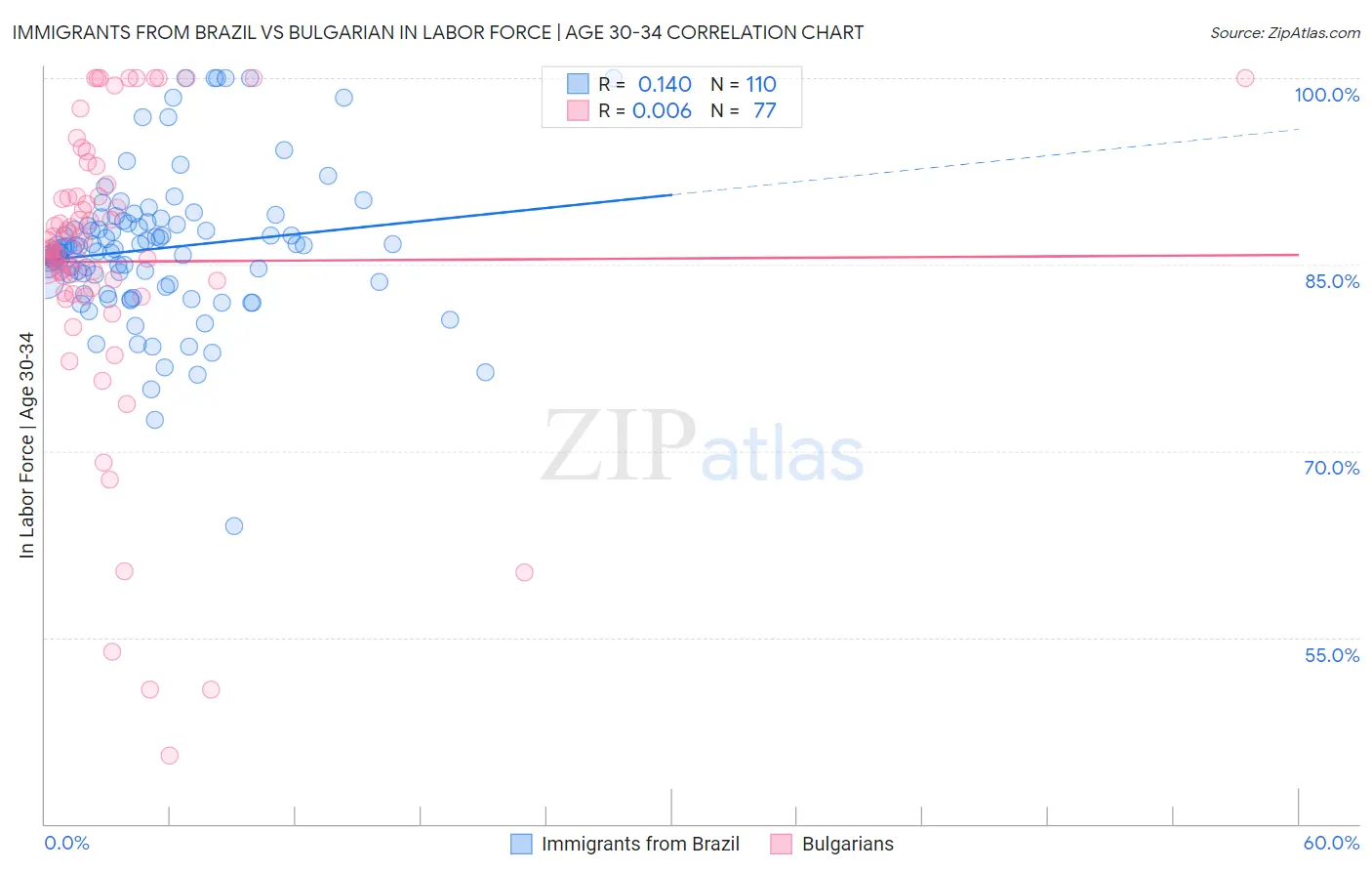 Immigrants from Brazil vs Bulgarian In Labor Force | Age 30-34