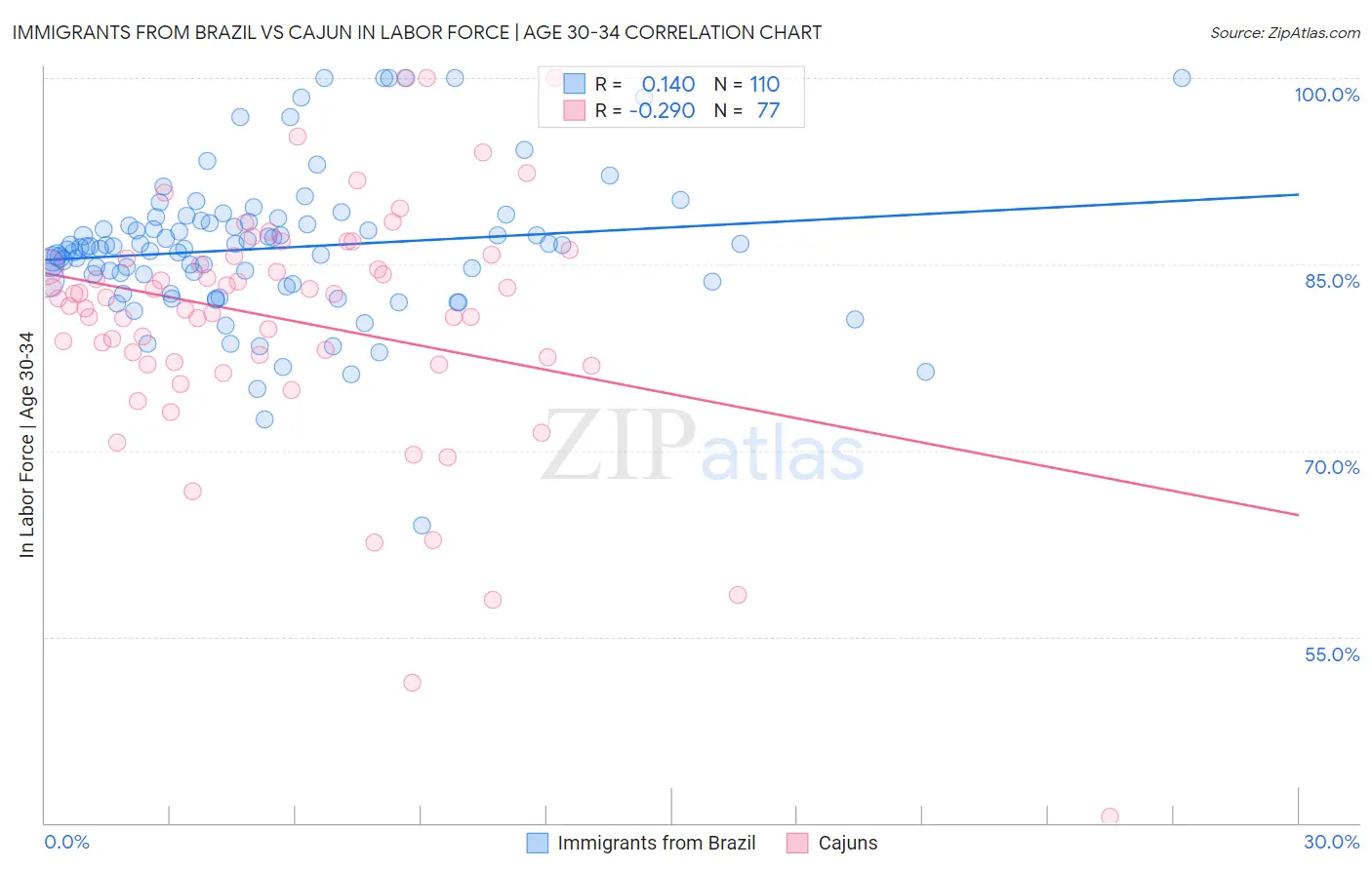 Immigrants from Brazil vs Cajun In Labor Force | Age 30-34