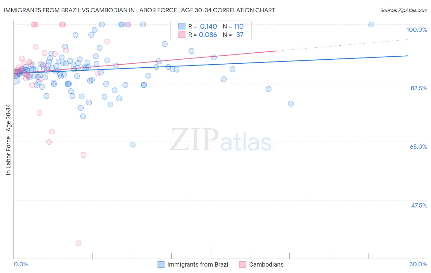 Immigrants from Brazil vs Cambodian In Labor Force | Age 30-34