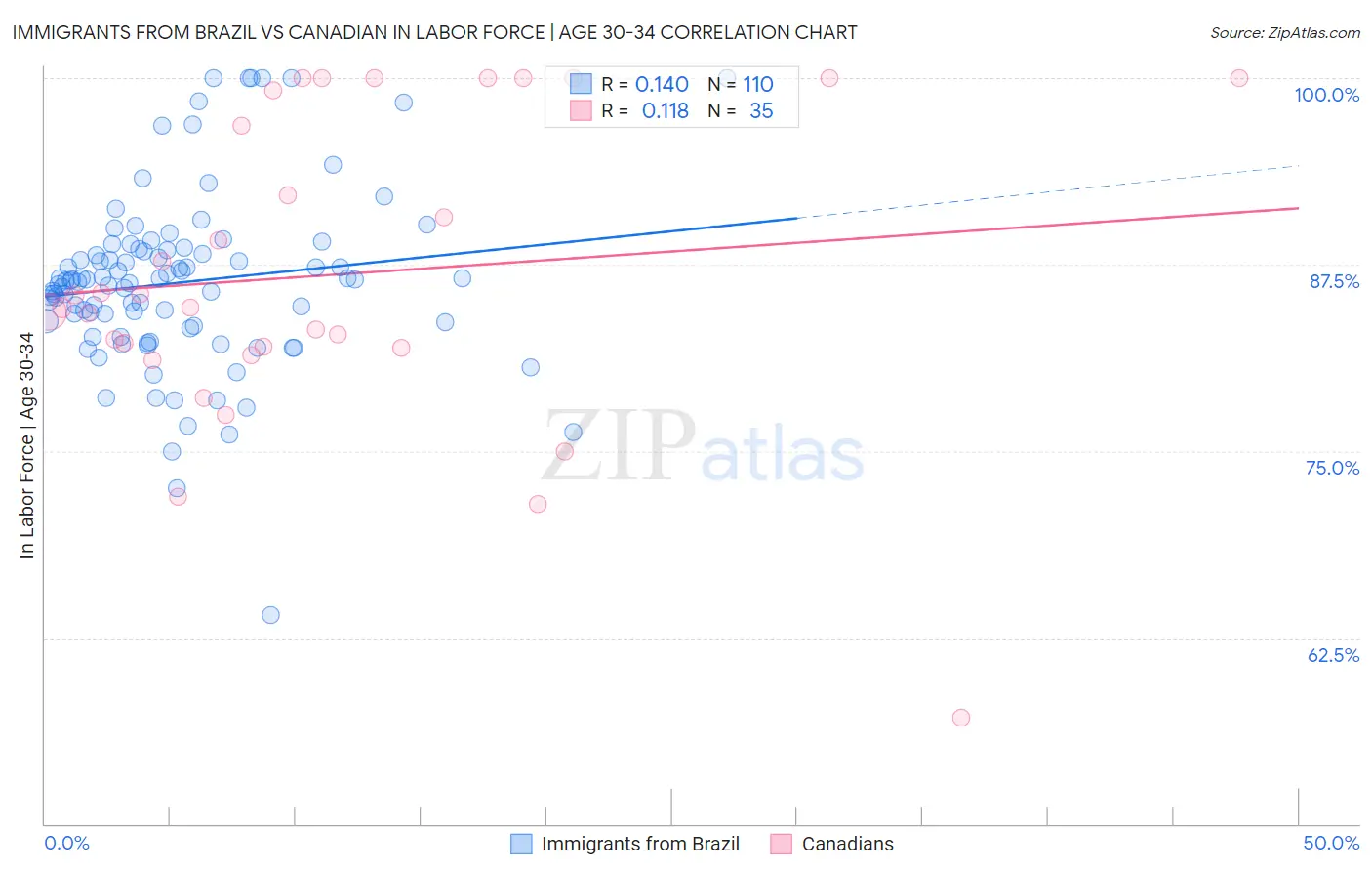 Immigrants from Brazil vs Canadian In Labor Force | Age 30-34