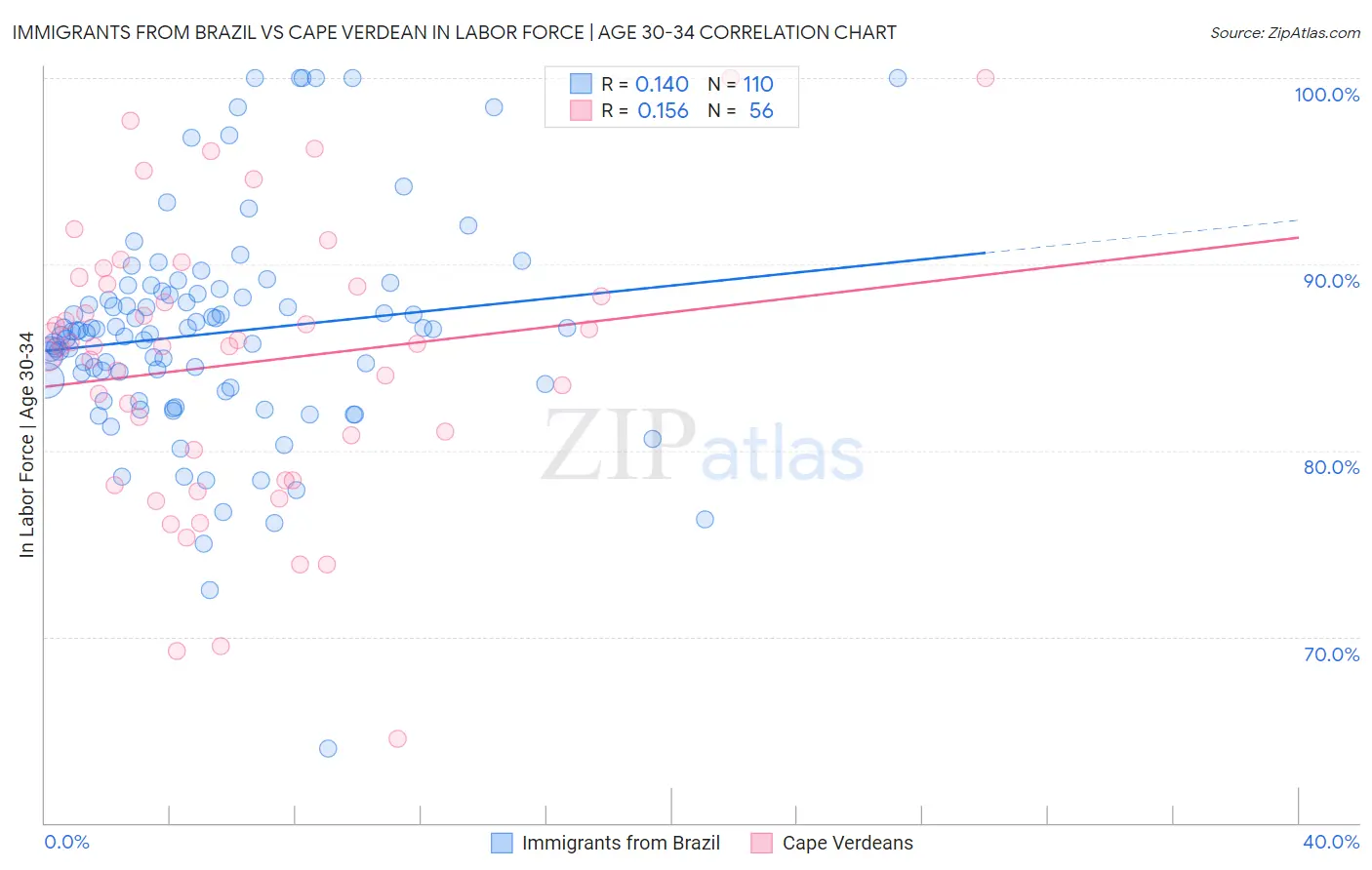 Immigrants from Brazil vs Cape Verdean In Labor Force | Age 30-34