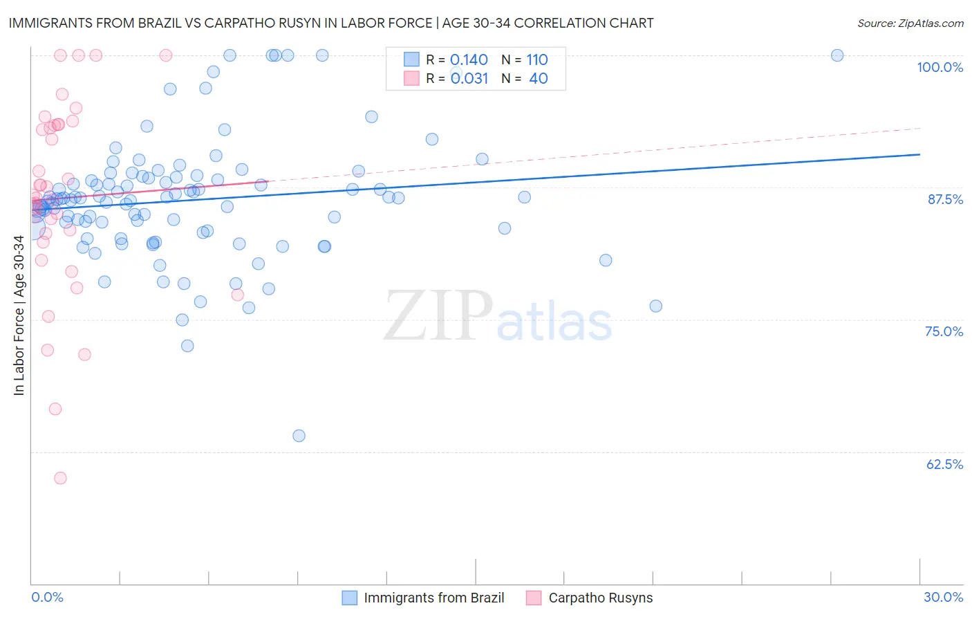 Immigrants from Brazil vs Carpatho Rusyn In Labor Force | Age 30-34