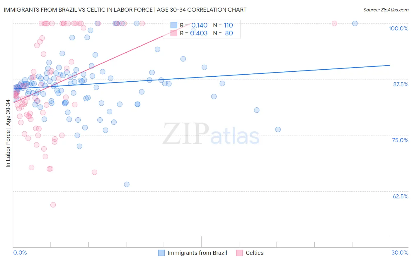 Immigrants from Brazil vs Celtic In Labor Force | Age 30-34