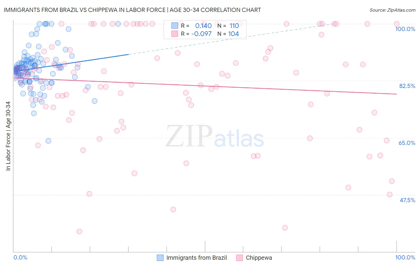 Immigrants from Brazil vs Chippewa In Labor Force | Age 30-34
