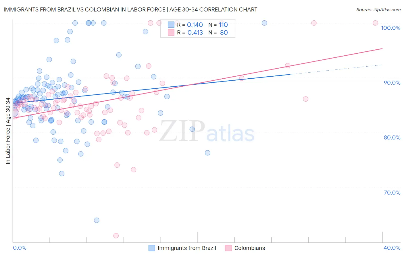 Immigrants from Brazil vs Colombian In Labor Force | Age 30-34