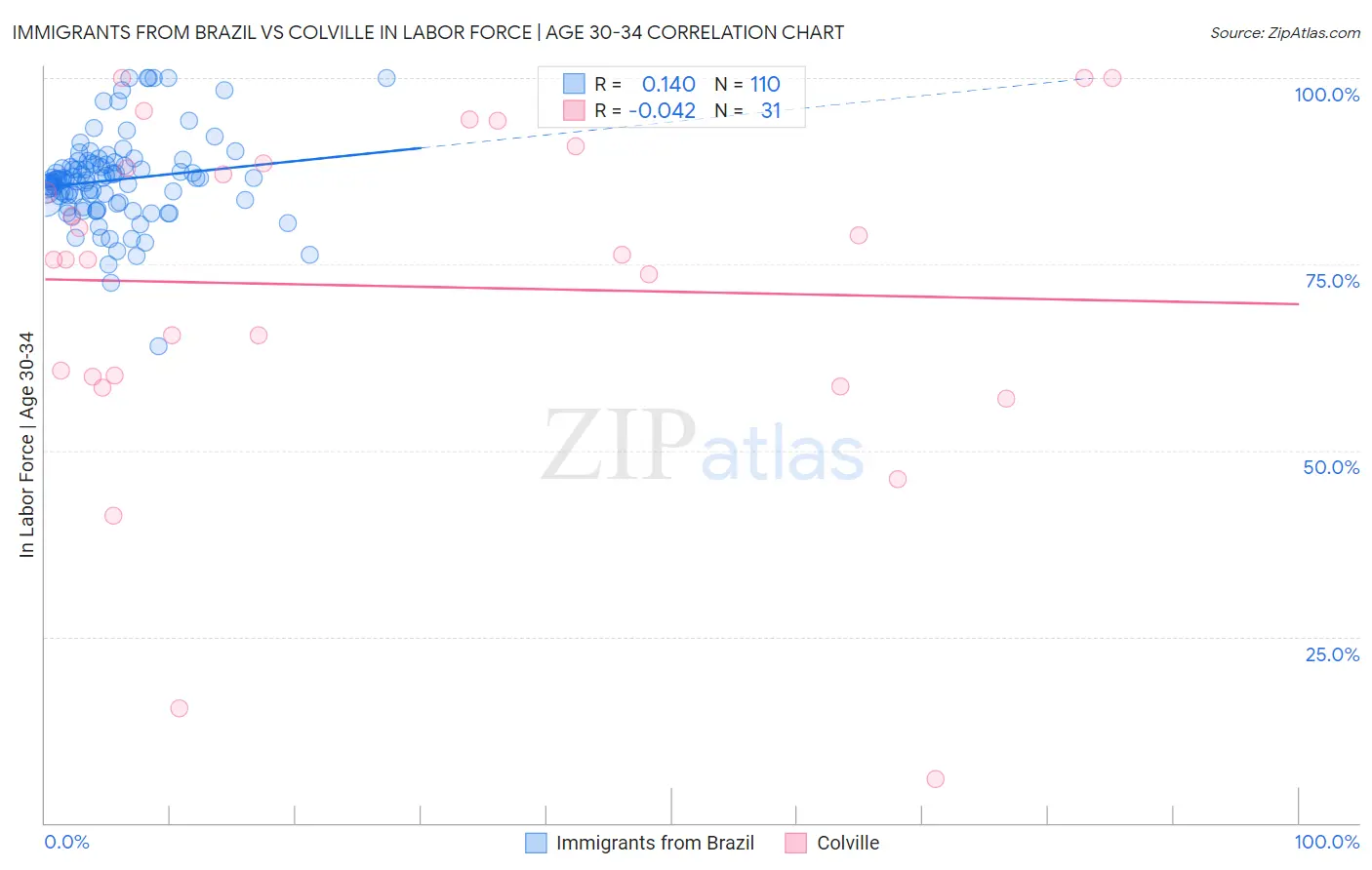 Immigrants from Brazil vs Colville In Labor Force | Age 30-34