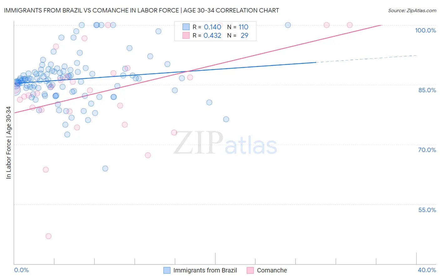 Immigrants from Brazil vs Comanche In Labor Force | Age 30-34