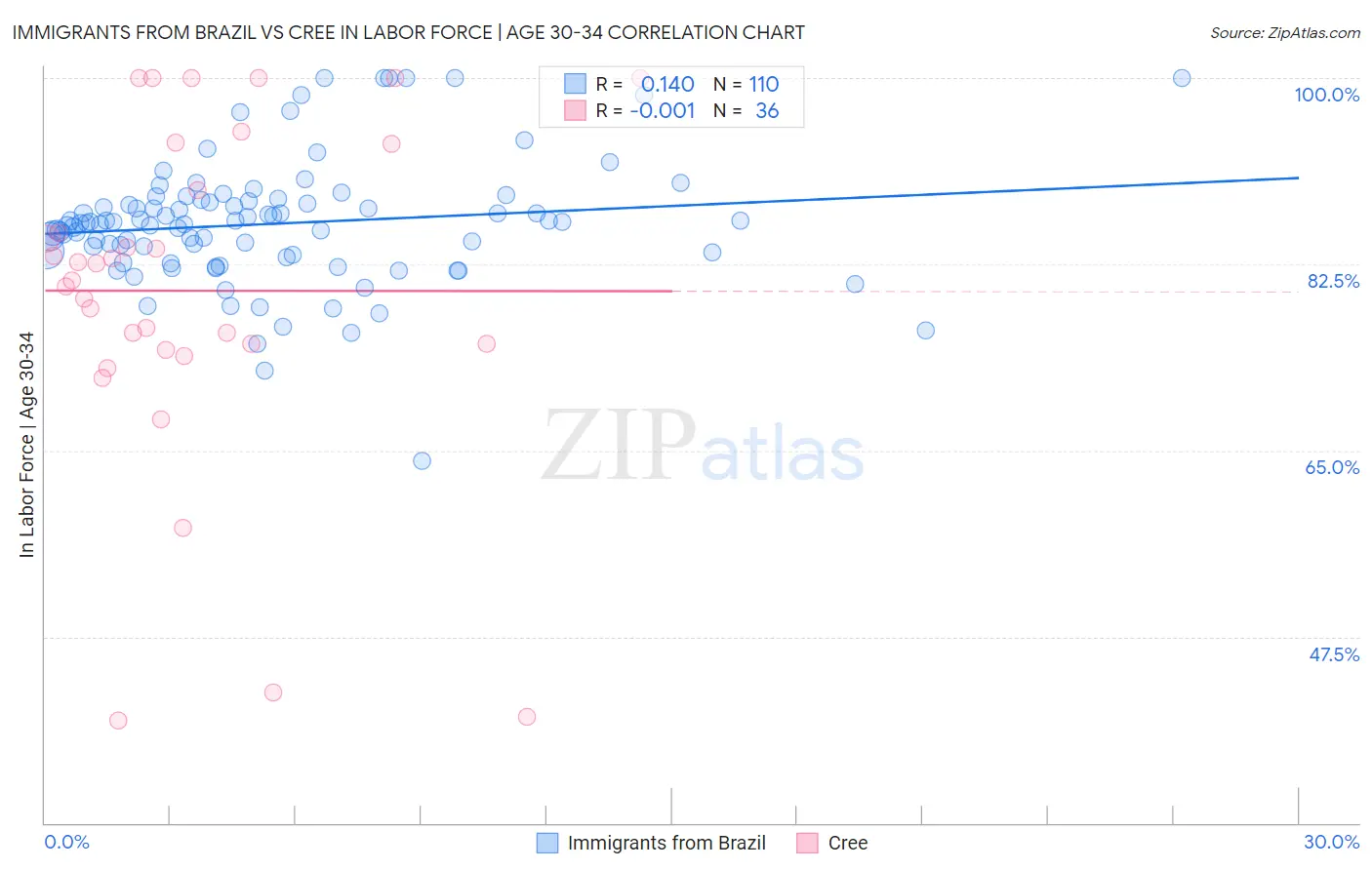 Immigrants from Brazil vs Cree In Labor Force | Age 30-34