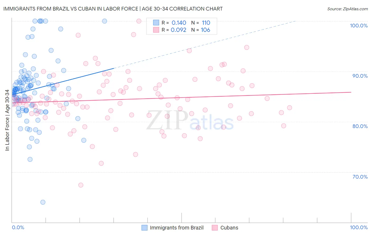 Immigrants from Brazil vs Cuban In Labor Force | Age 30-34