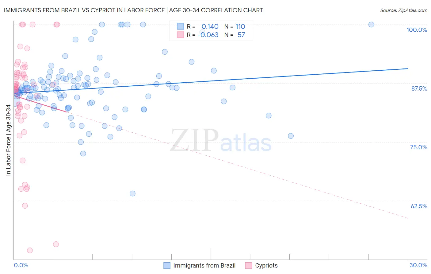 Immigrants from Brazil vs Cypriot In Labor Force | Age 30-34