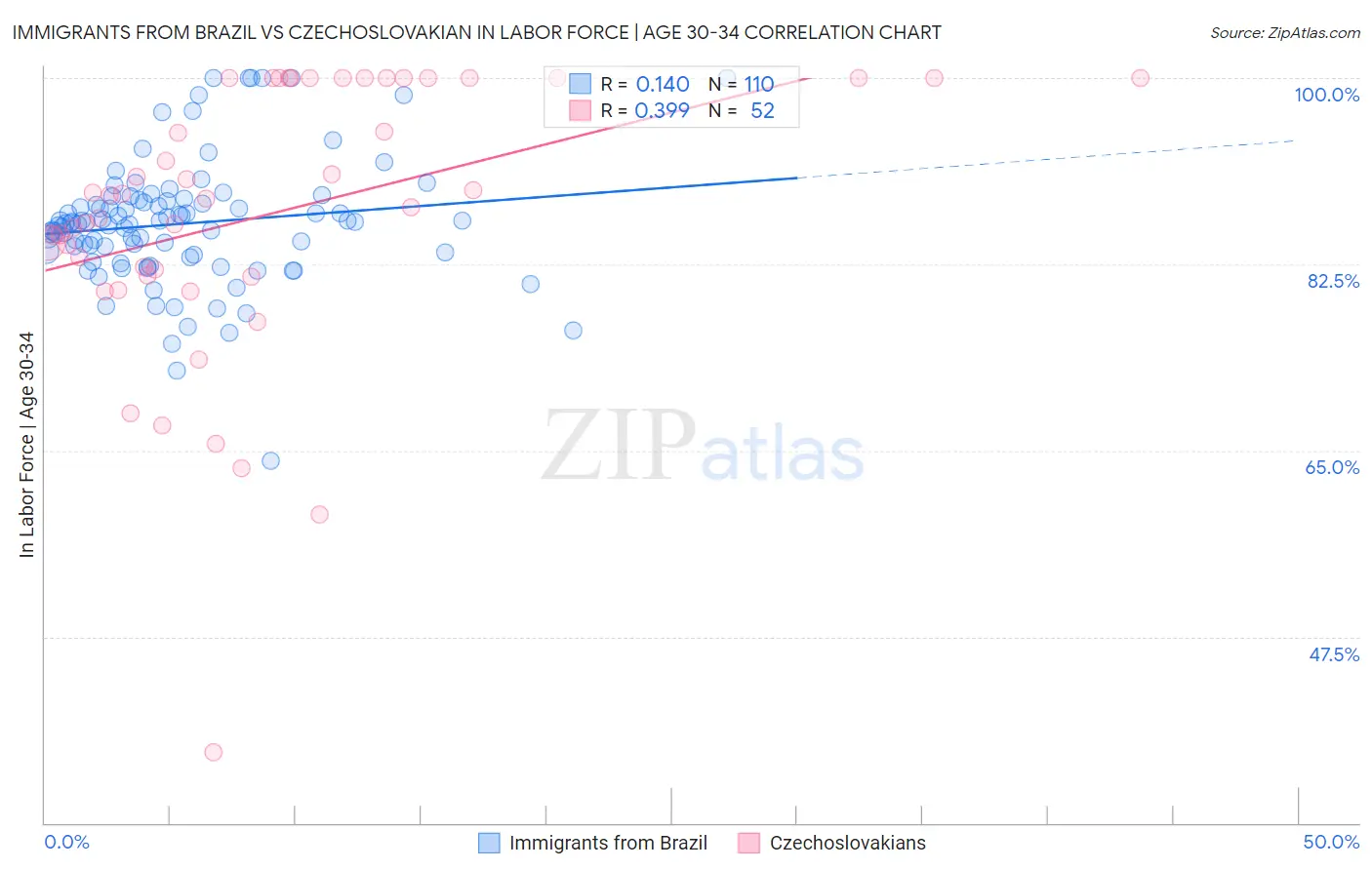 Immigrants from Brazil vs Czechoslovakian In Labor Force | Age 30-34