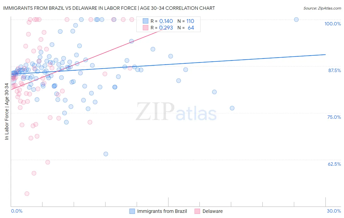 Immigrants from Brazil vs Delaware In Labor Force | Age 30-34