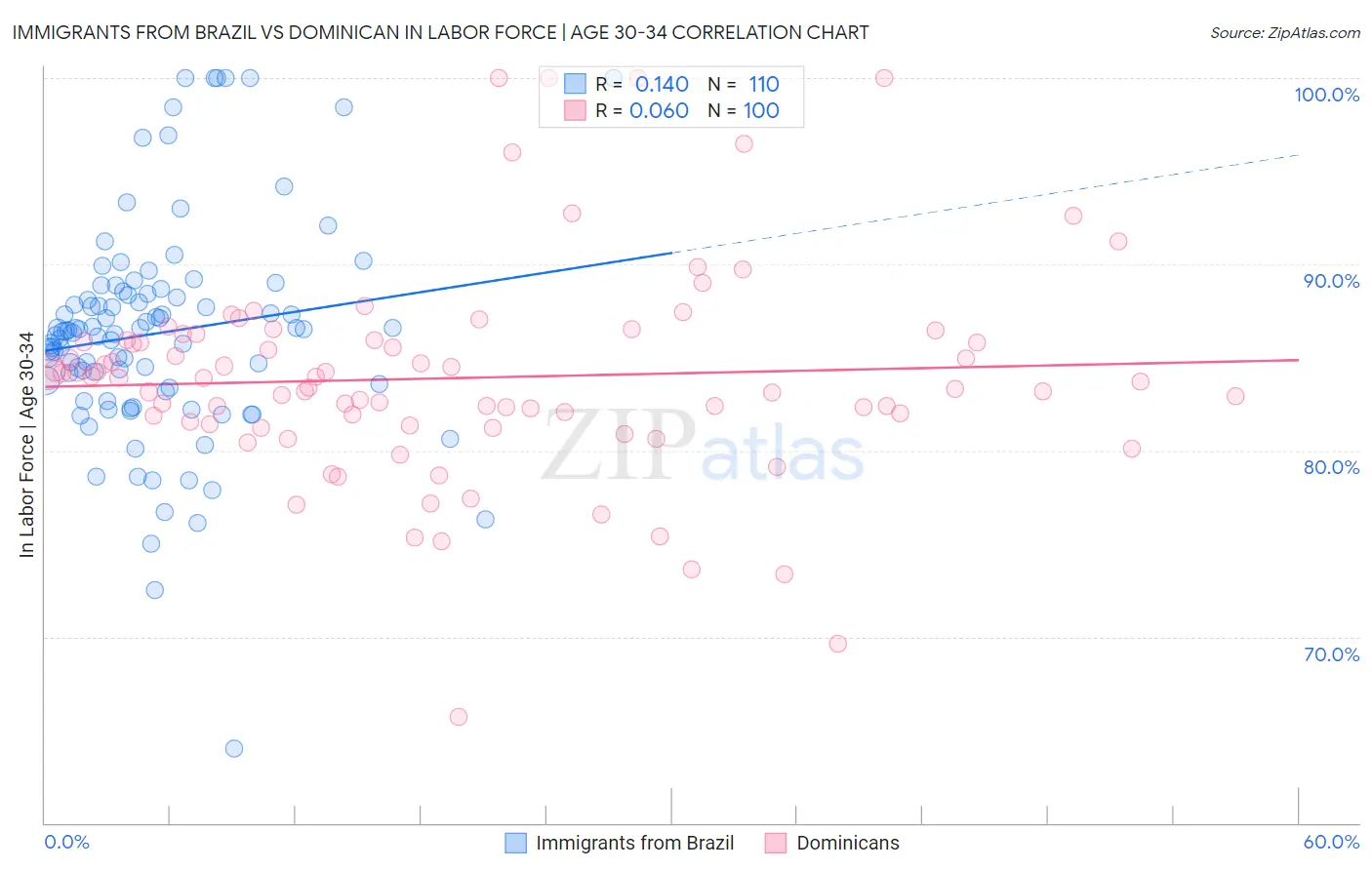 Immigrants from Brazil vs Dominican In Labor Force | Age 30-34