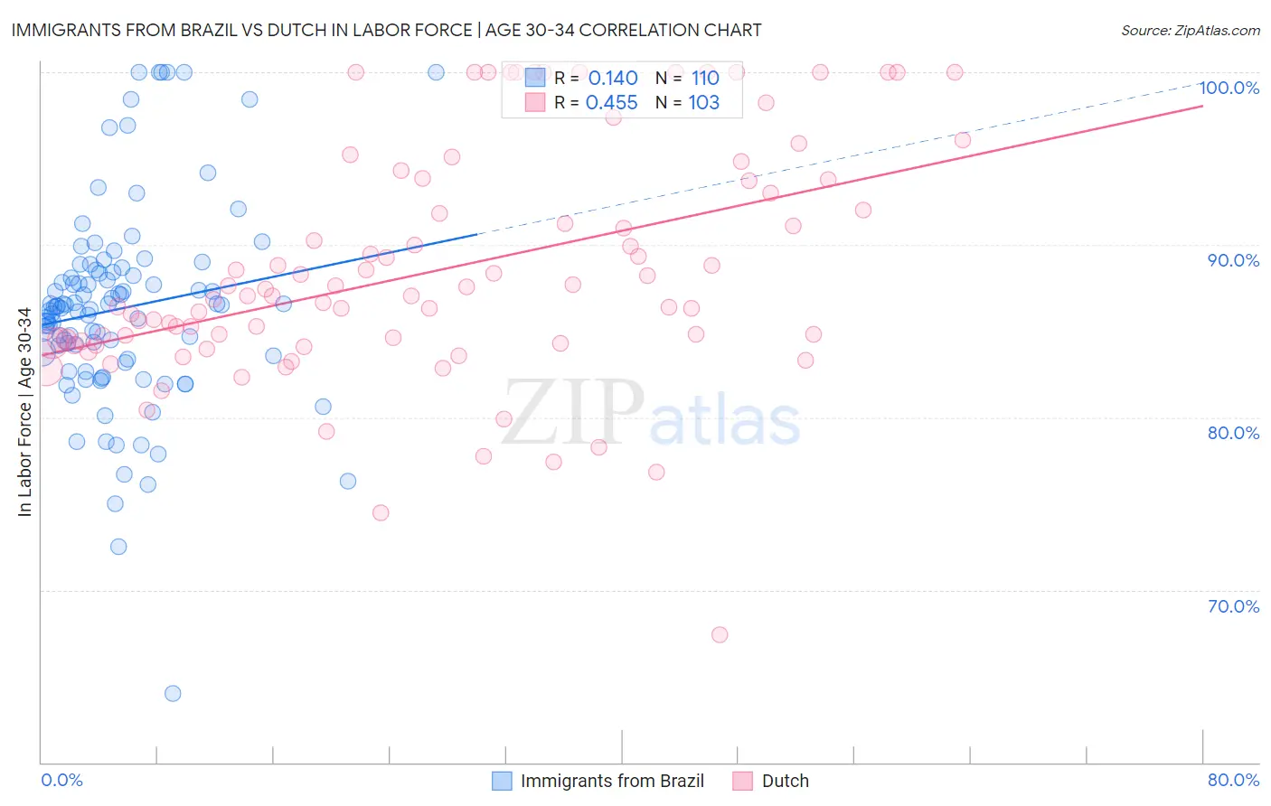 Immigrants from Brazil vs Dutch In Labor Force | Age 30-34