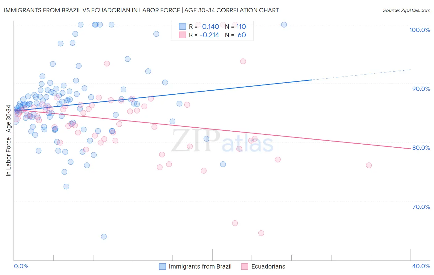 Immigrants from Brazil vs Ecuadorian In Labor Force | Age 30-34