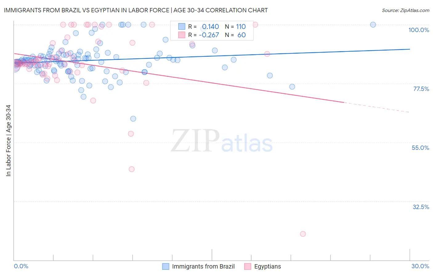 Immigrants from Brazil vs Egyptian In Labor Force | Age 30-34