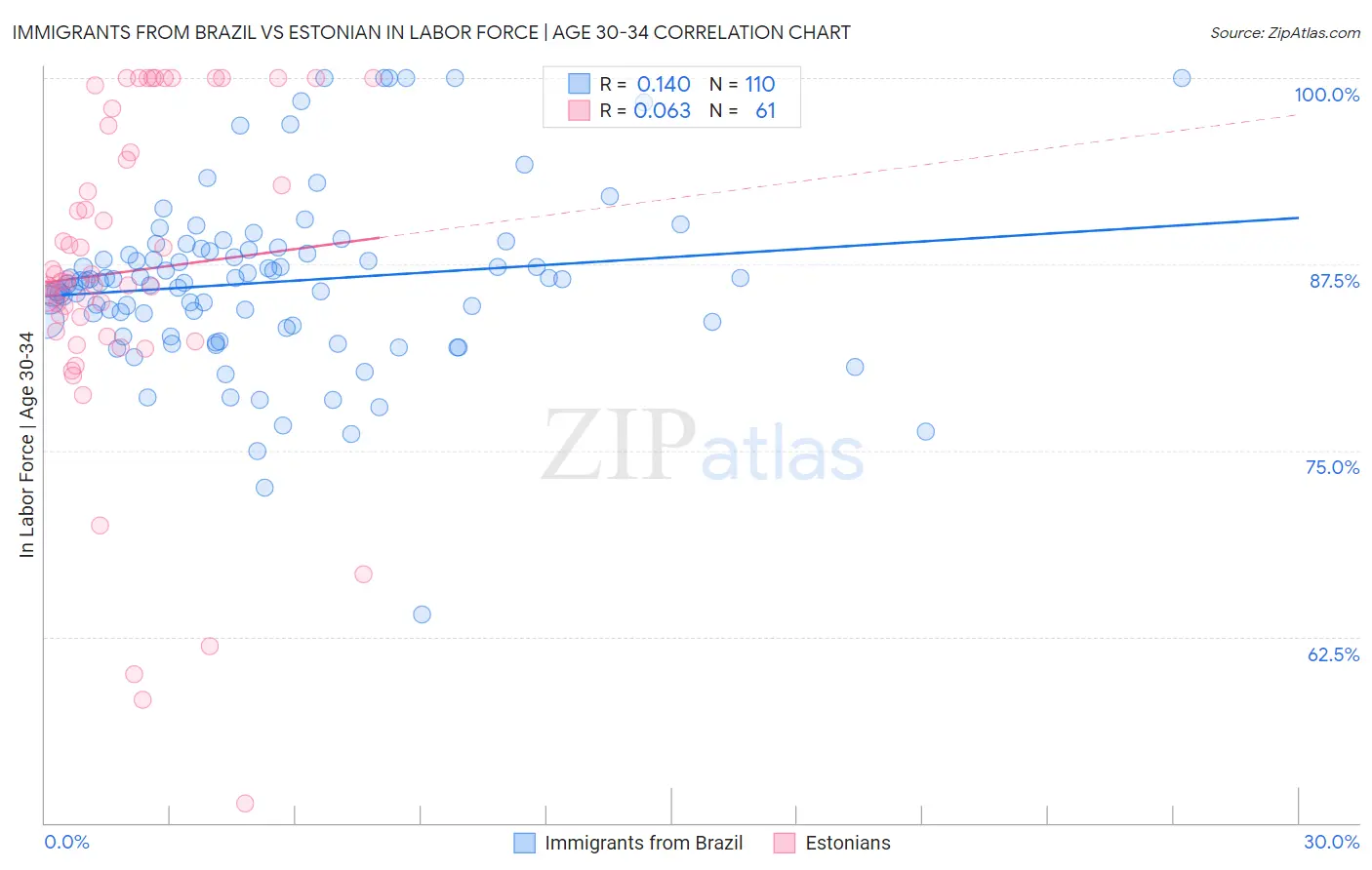 Immigrants from Brazil vs Estonian In Labor Force | Age 30-34