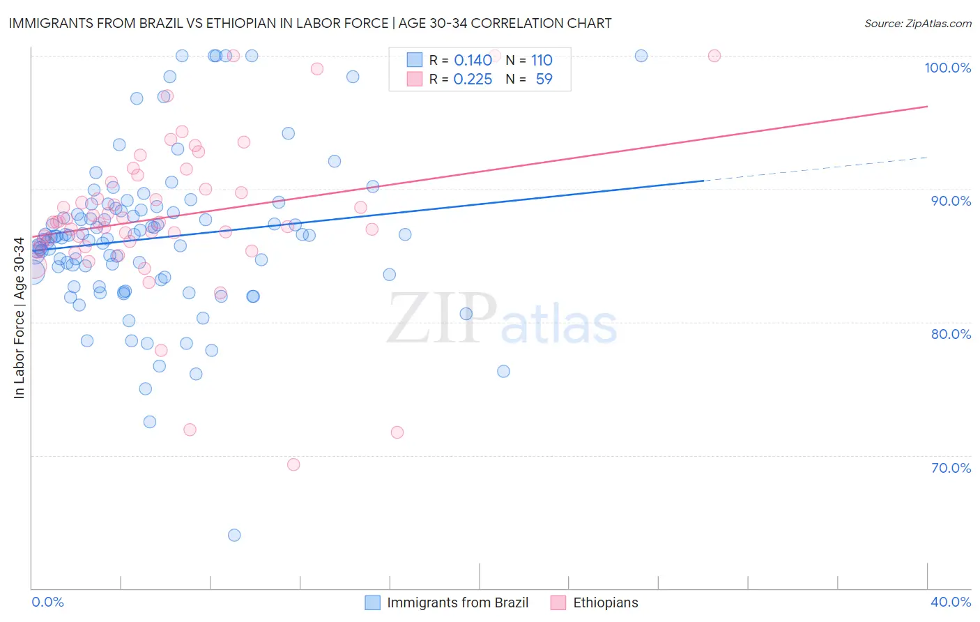 Immigrants from Brazil vs Ethiopian In Labor Force | Age 30-34