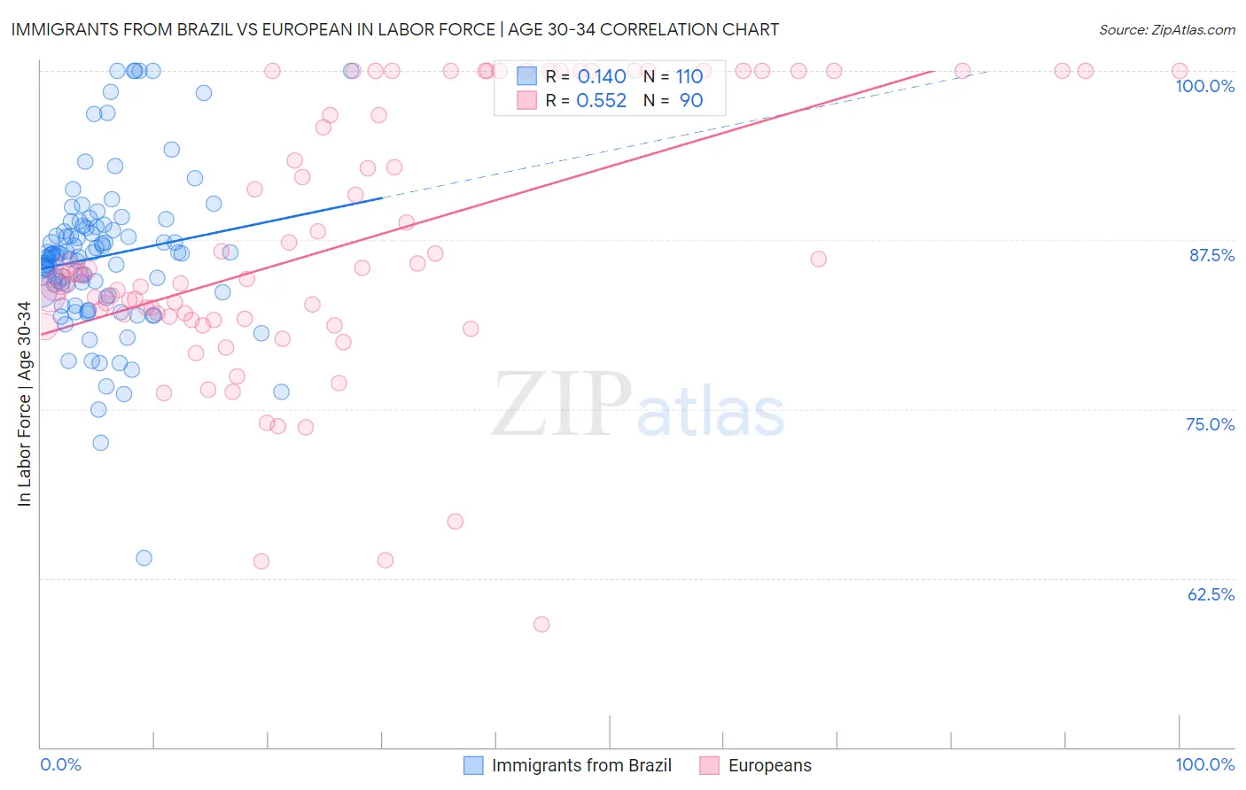 Immigrants from Brazil vs European In Labor Force | Age 30-34