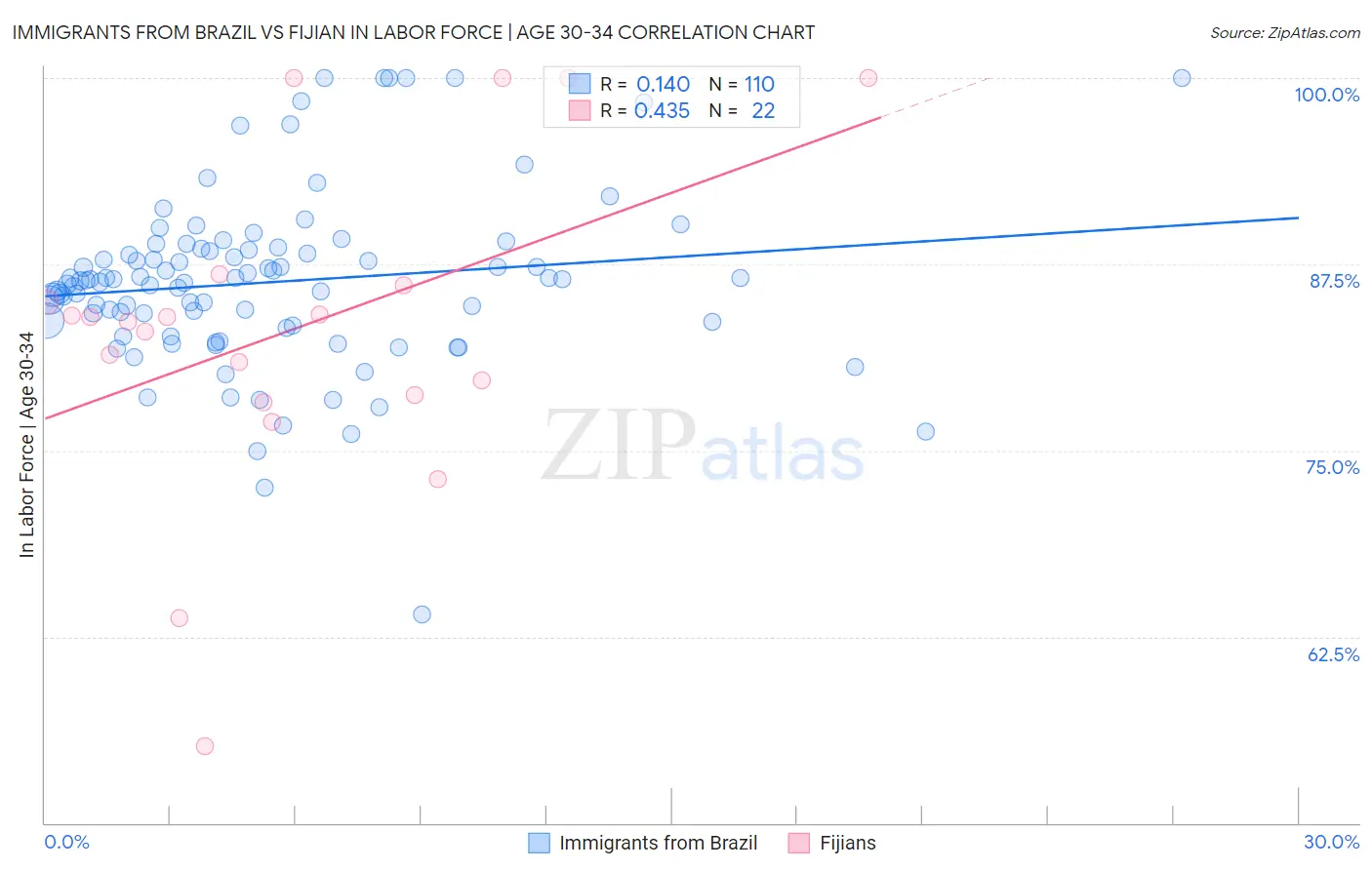 Immigrants from Brazil vs Fijian In Labor Force | Age 30-34