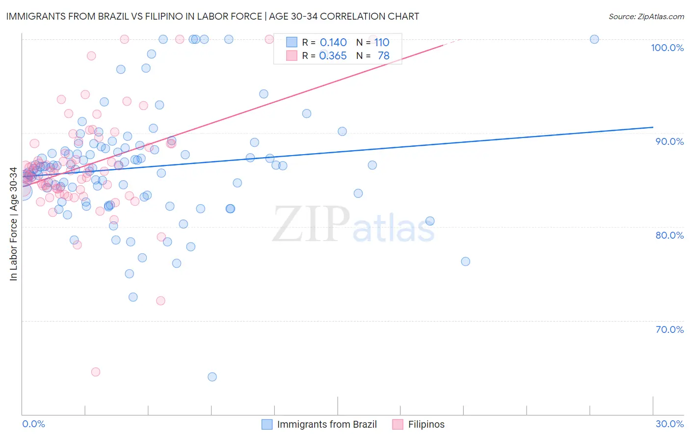 Immigrants from Brazil vs Filipino In Labor Force | Age 30-34
