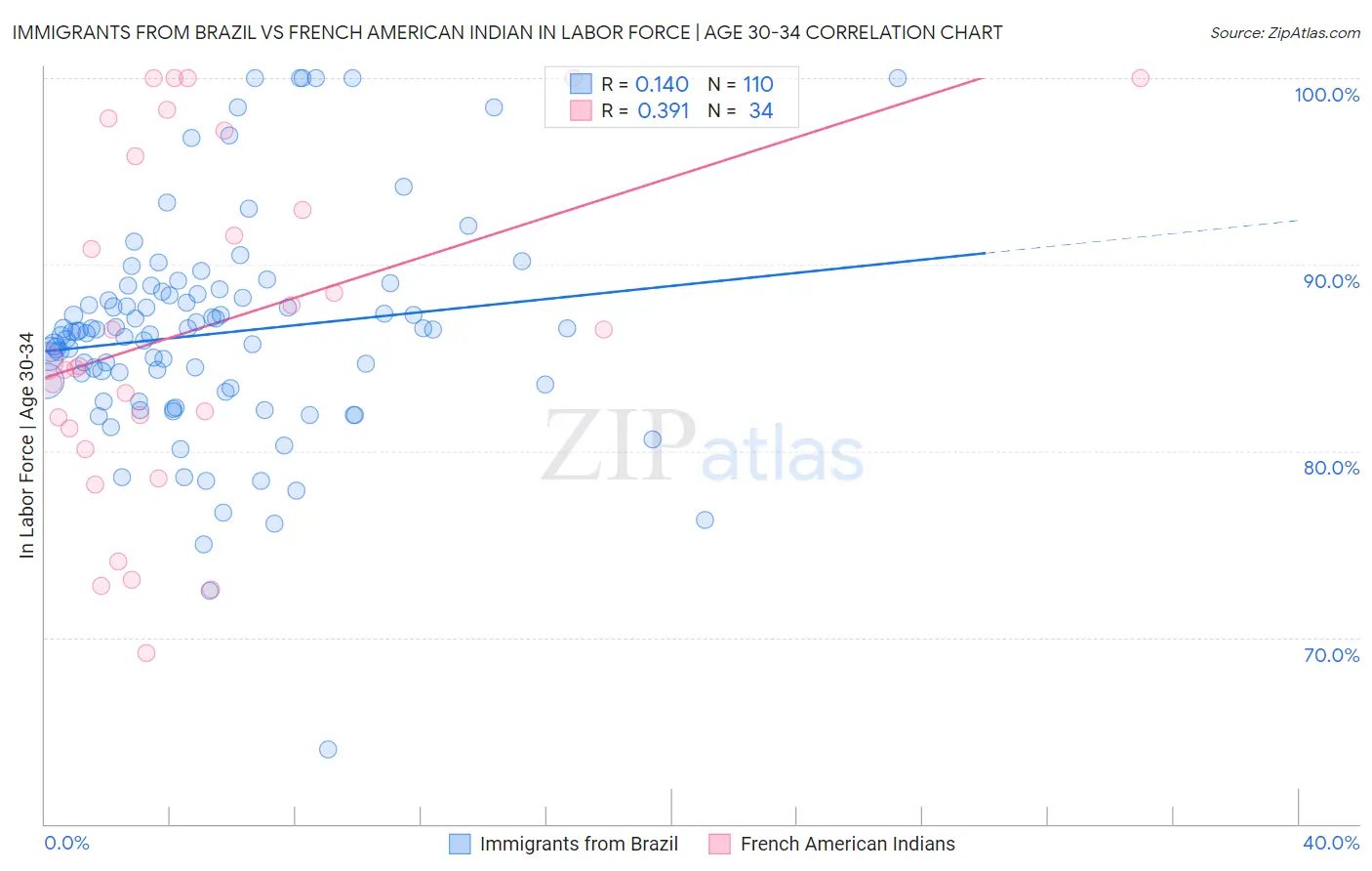 Immigrants from Brazil vs French American Indian In Labor Force | Age 30-34