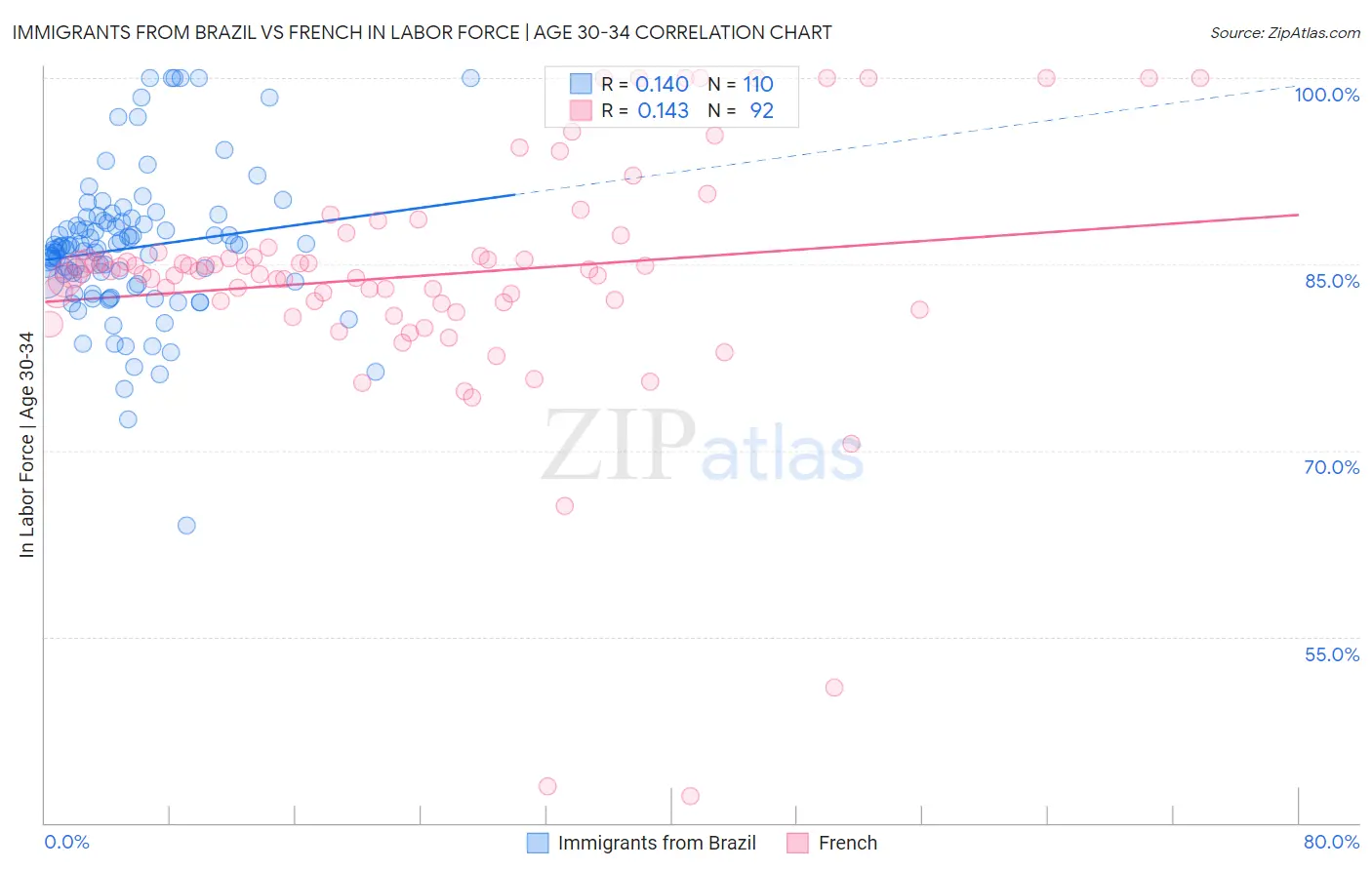 Immigrants from Brazil vs French In Labor Force | Age 30-34