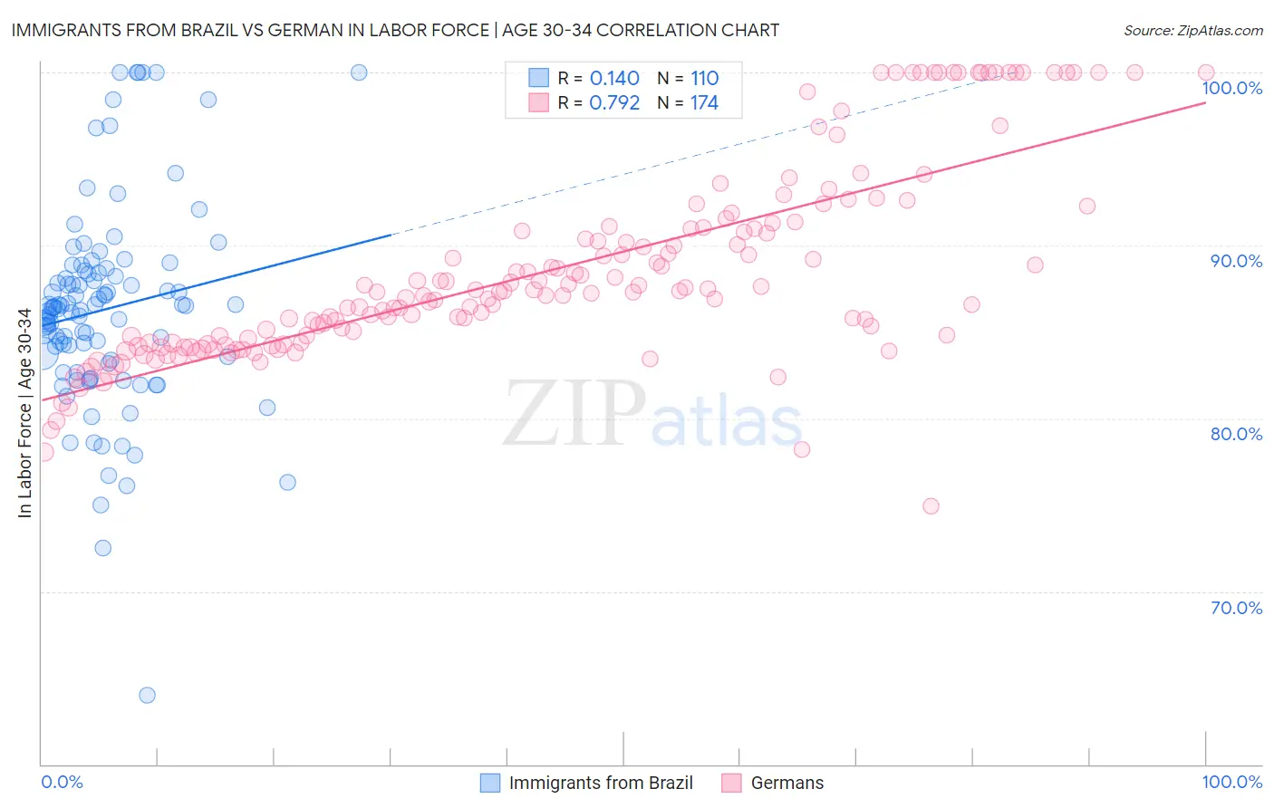 Immigrants from Brazil vs German In Labor Force | Age 30-34