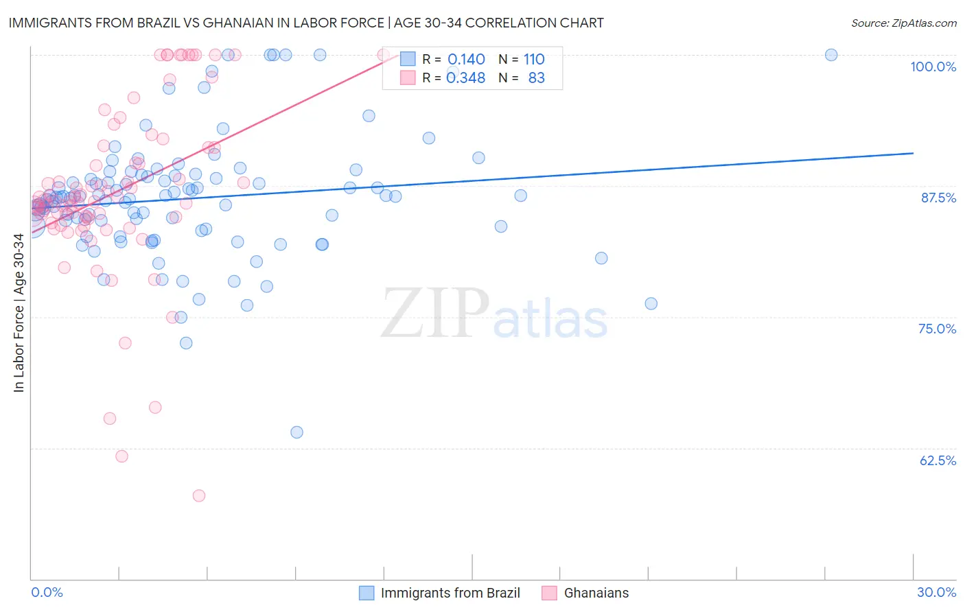 Immigrants from Brazil vs Ghanaian In Labor Force | Age 30-34