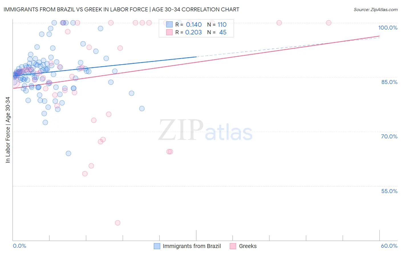Immigrants from Brazil vs Greek In Labor Force | Age 30-34