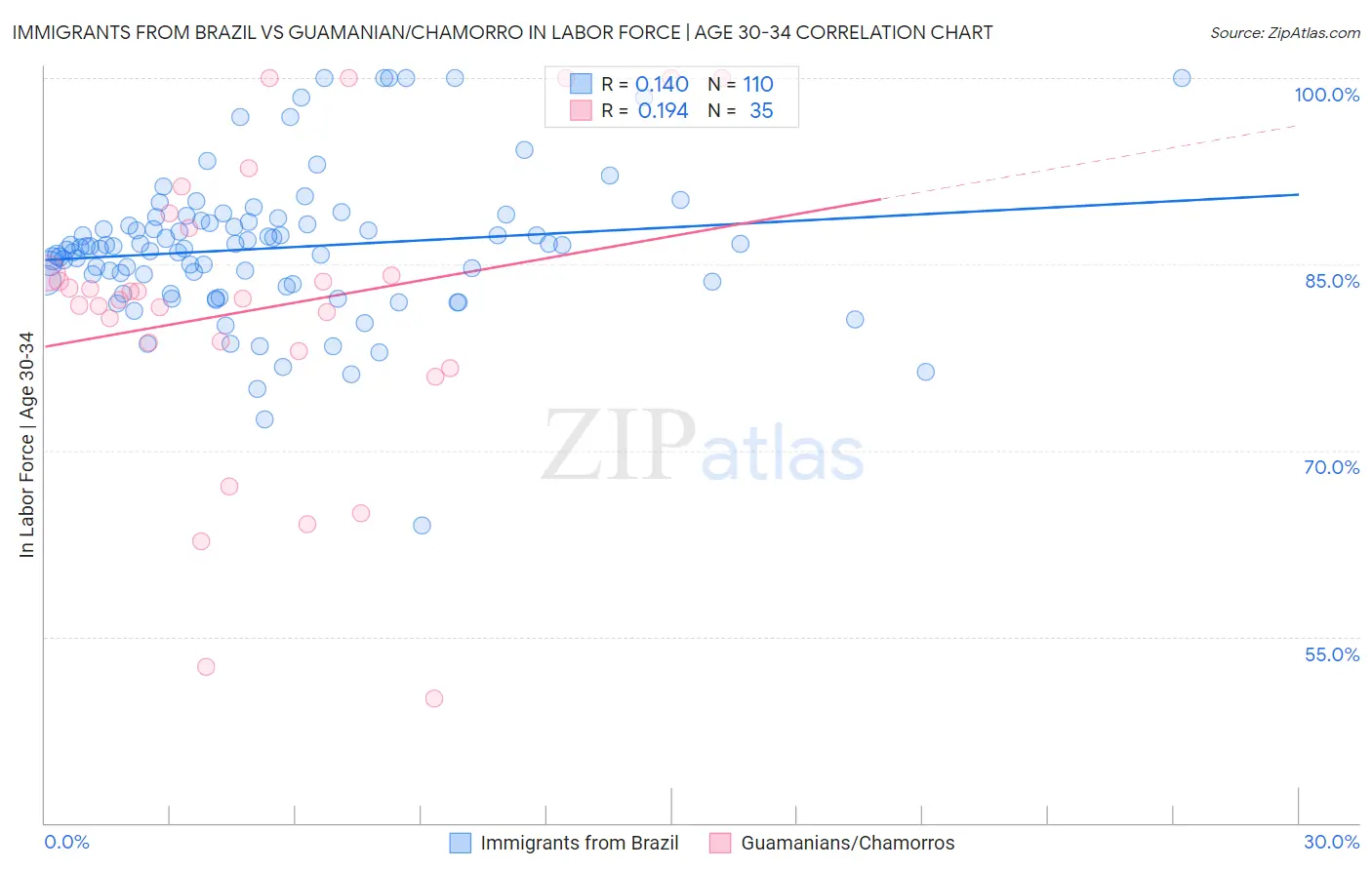 Immigrants from Brazil vs Guamanian/Chamorro In Labor Force | Age 30-34