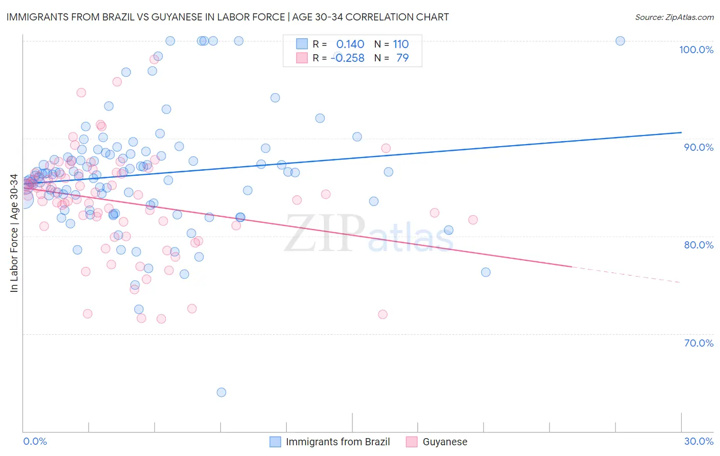 Immigrants from Brazil vs Guyanese In Labor Force | Age 30-34