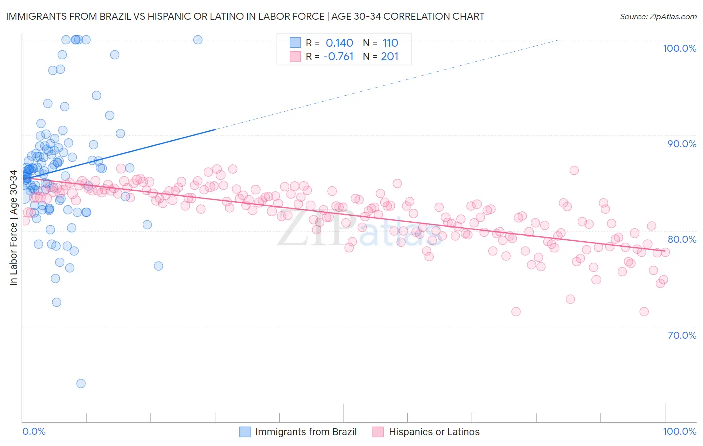 Immigrants from Brazil vs Hispanic or Latino In Labor Force | Age 30-34