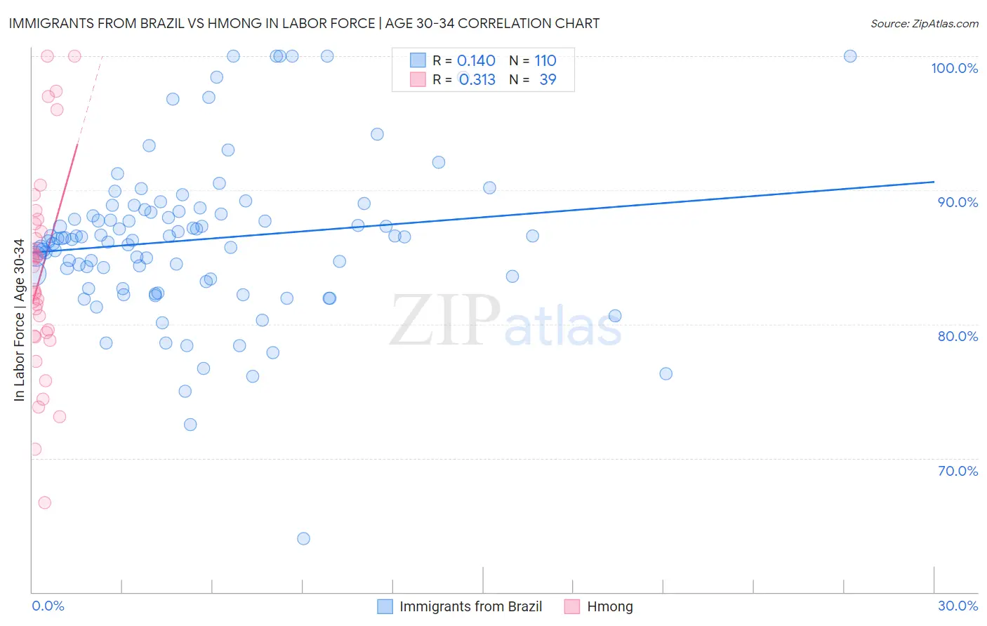 Immigrants from Brazil vs Hmong In Labor Force | Age 30-34