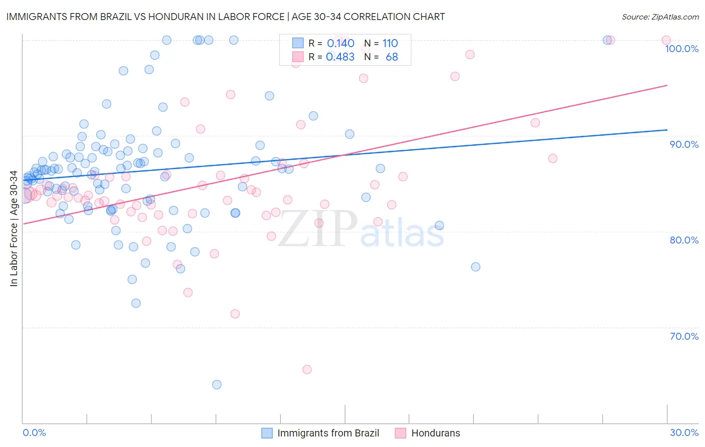 Immigrants from Brazil vs Honduran In Labor Force | Age 30-34