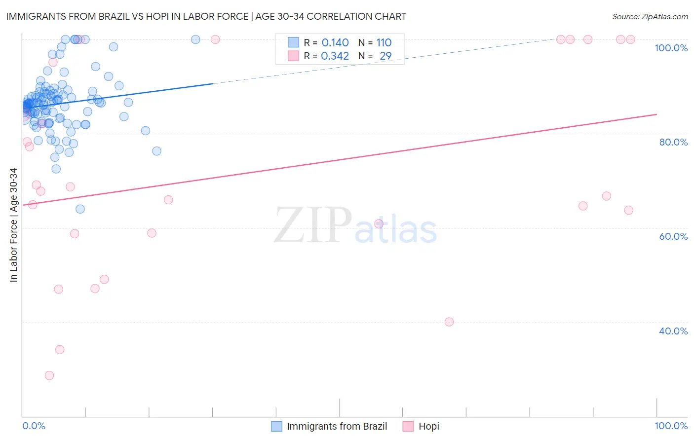 Immigrants from Brazil vs Hopi In Labor Force | Age 30-34