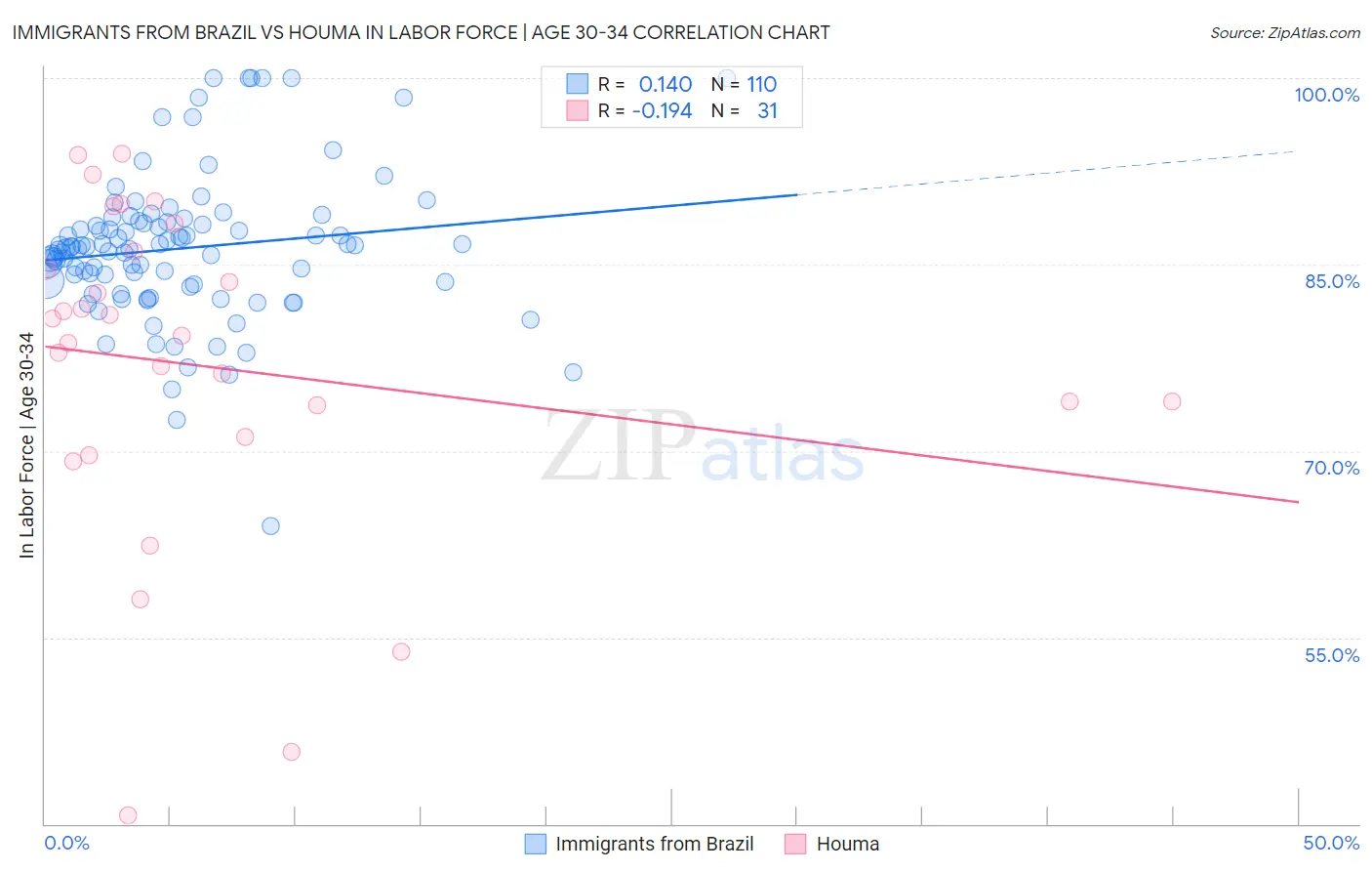 Immigrants from Brazil vs Houma In Labor Force | Age 30-34