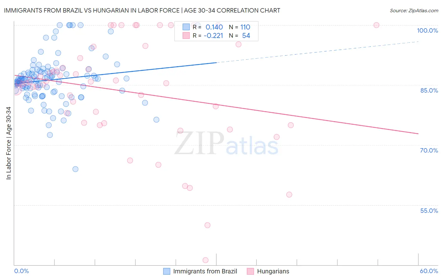 Immigrants from Brazil vs Hungarian In Labor Force | Age 30-34