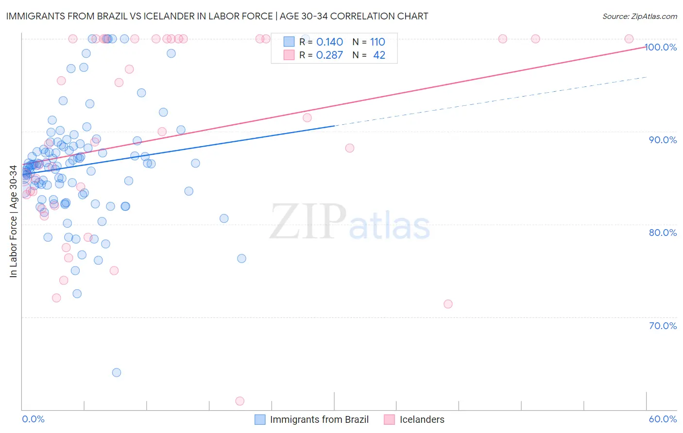 Immigrants from Brazil vs Icelander In Labor Force | Age 30-34