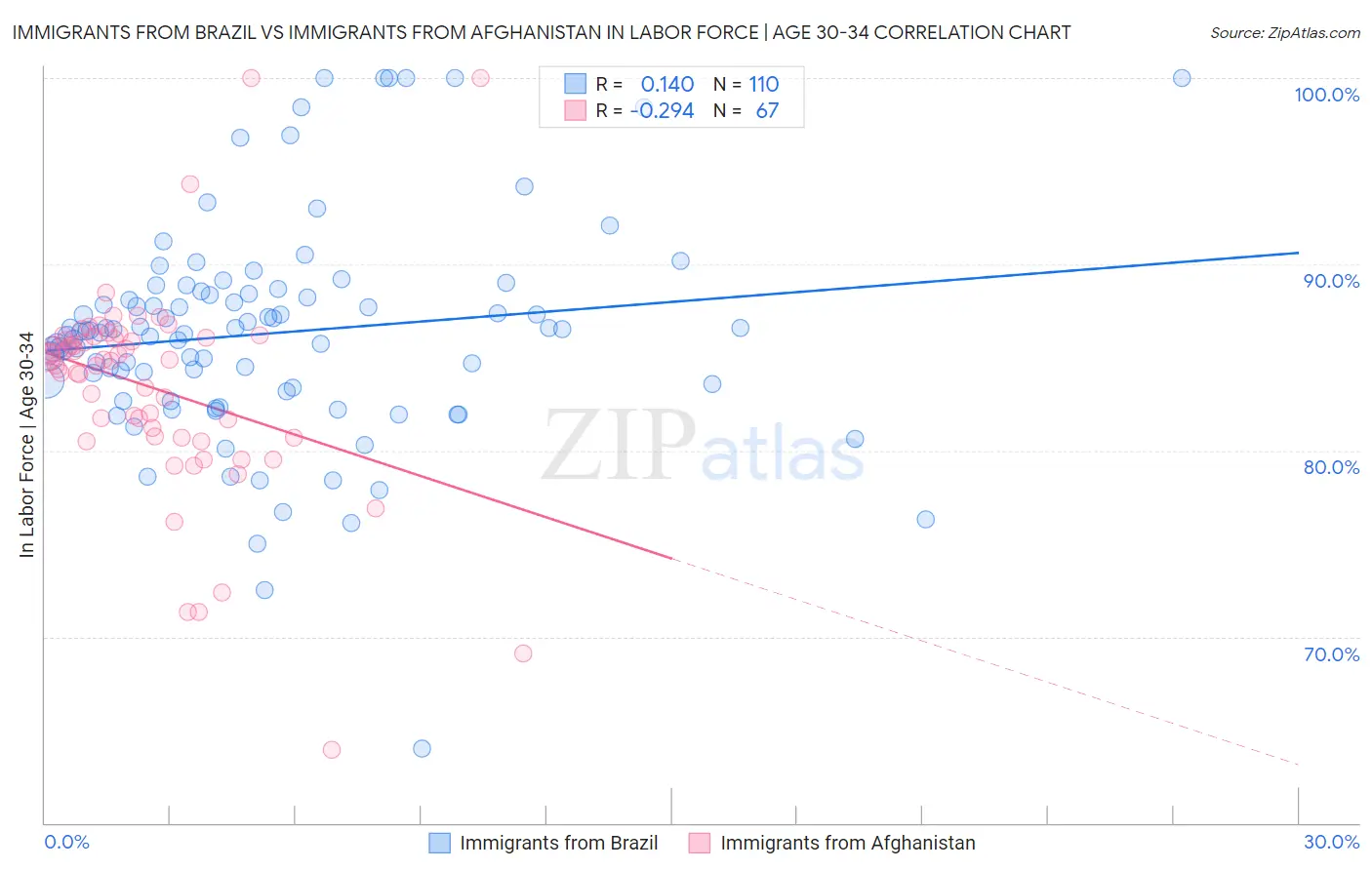 Immigrants from Brazil vs Immigrants from Afghanistan In Labor Force | Age 30-34