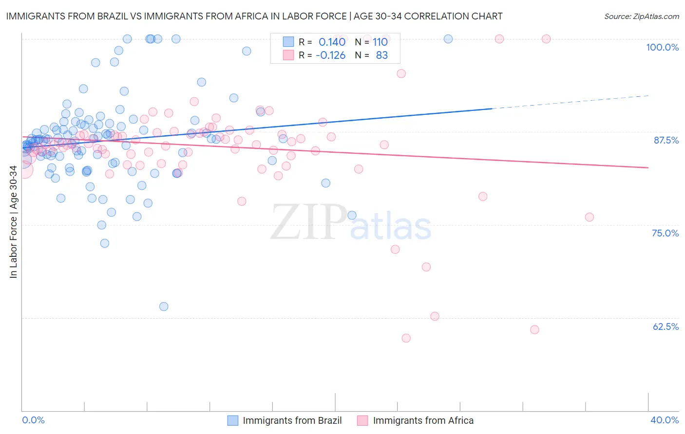 Immigrants from Brazil vs Immigrants from Africa In Labor Force | Age 30-34