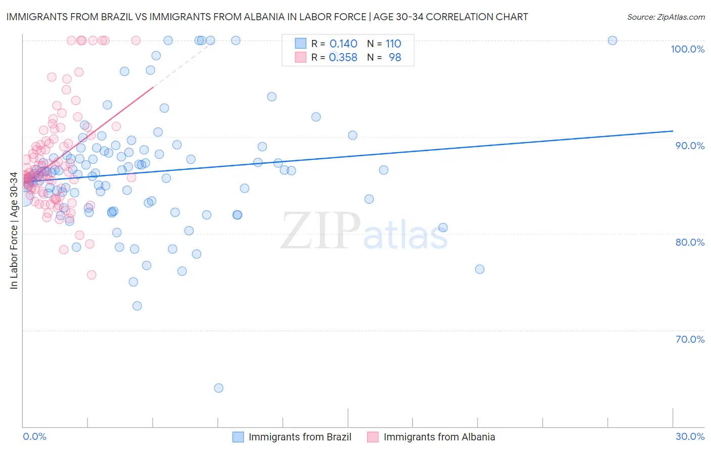 Immigrants from Brazil vs Immigrants from Albania In Labor Force | Age 30-34