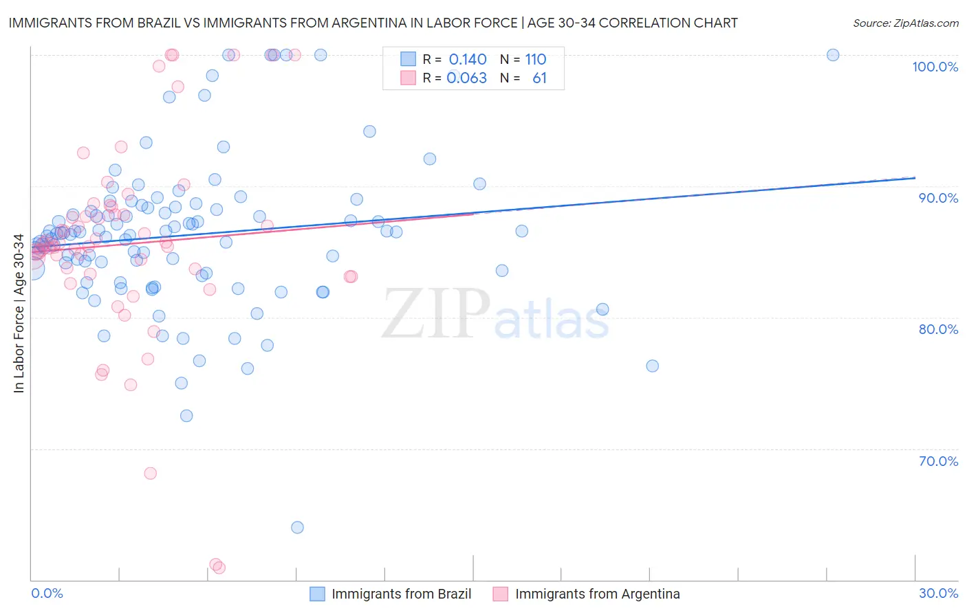 Immigrants from Brazil vs Immigrants from Argentina In Labor Force | Age 30-34