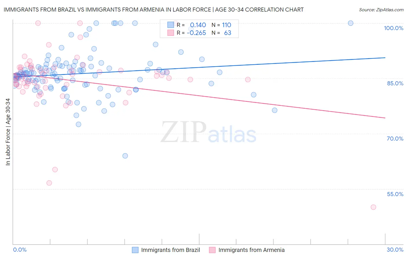 Immigrants from Brazil vs Immigrants from Armenia In Labor Force | Age 30-34