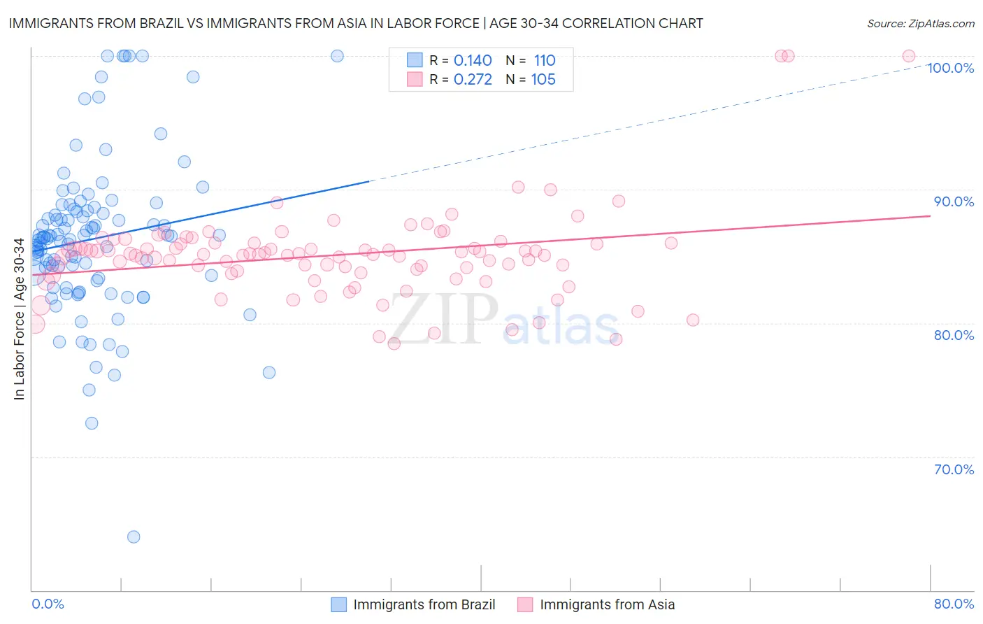 Immigrants from Brazil vs Immigrants from Asia In Labor Force | Age 30-34