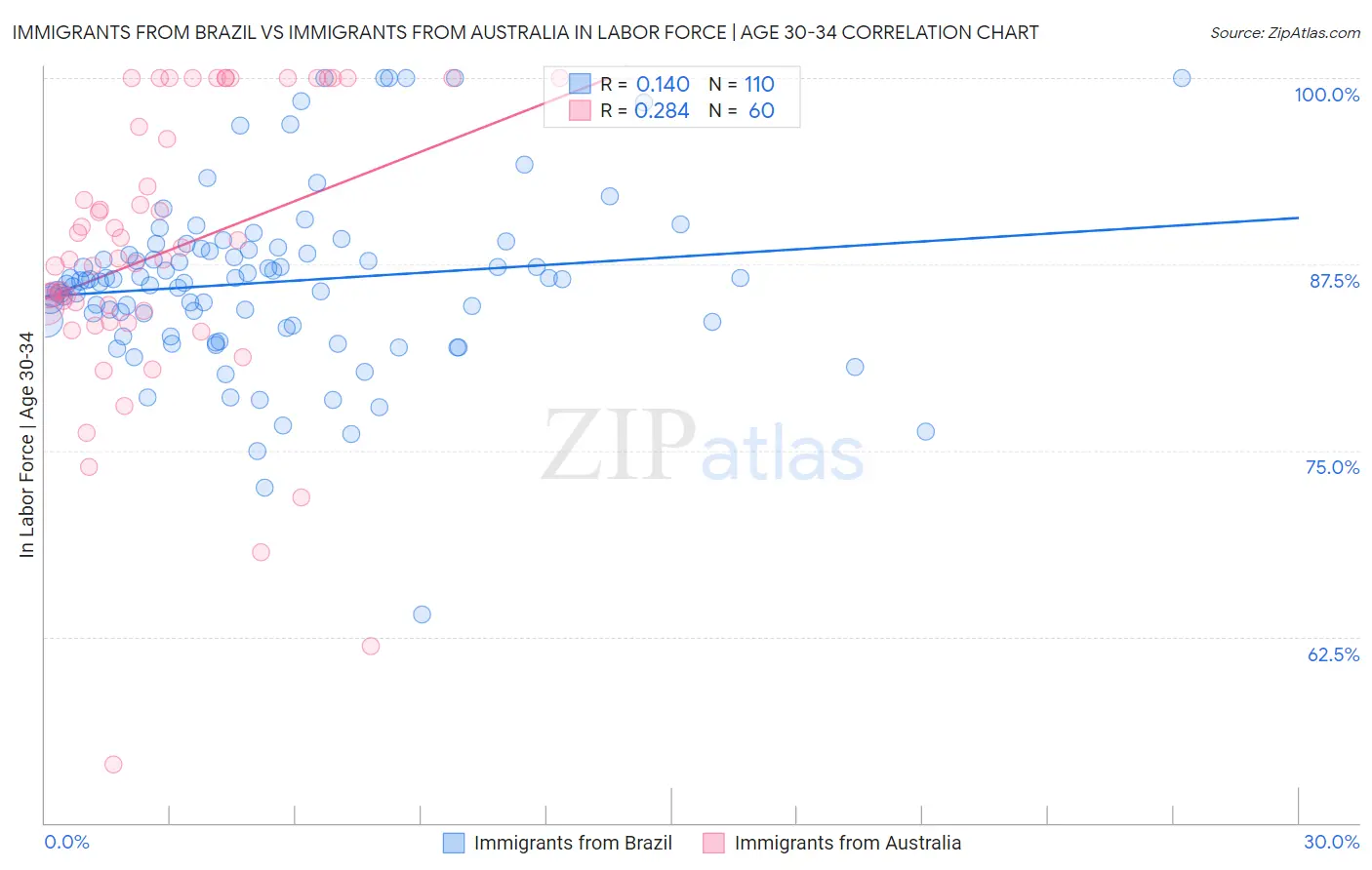 Immigrants from Brazil vs Immigrants from Australia In Labor Force | Age 30-34