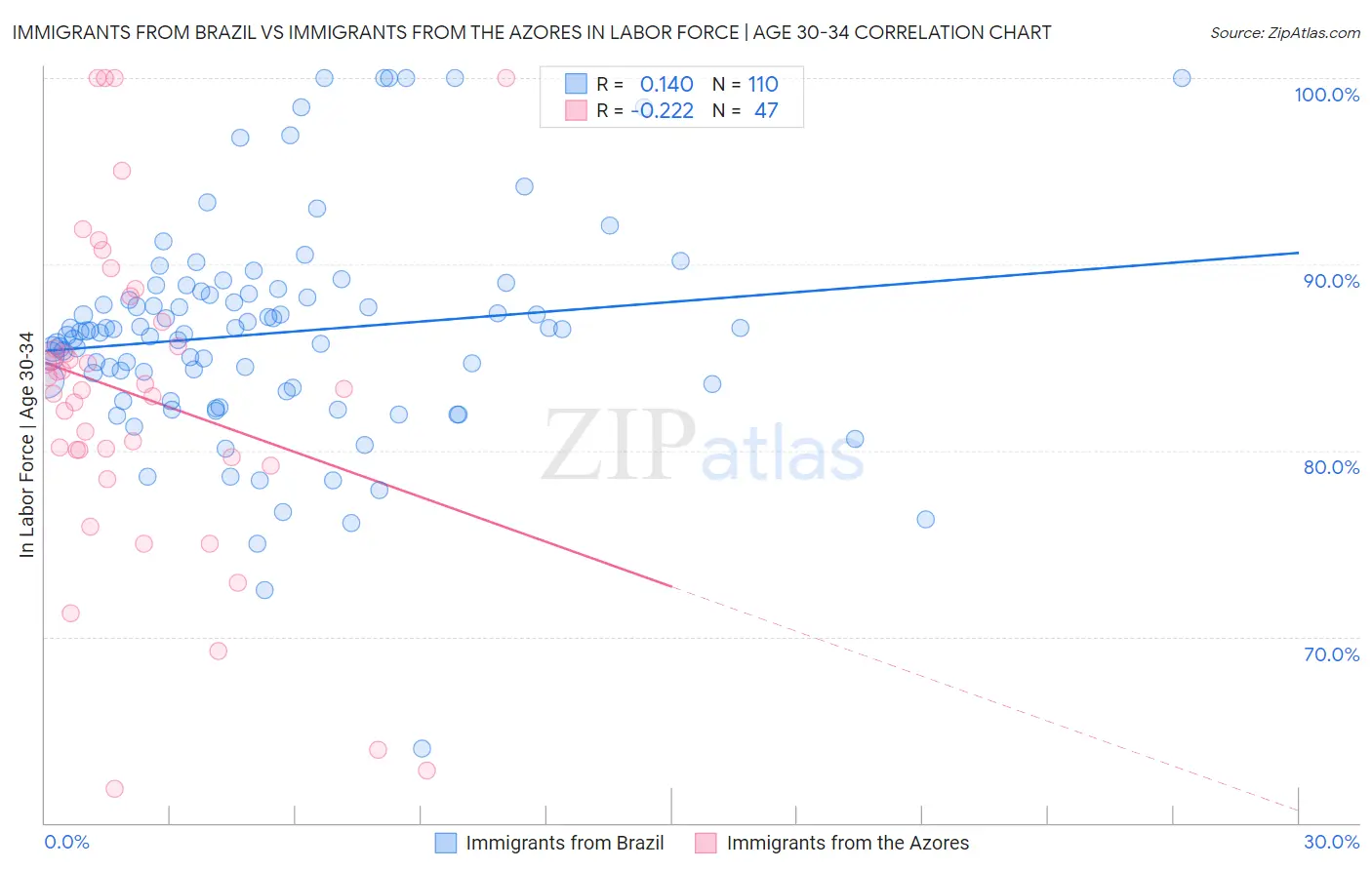 Immigrants from Brazil vs Immigrants from the Azores In Labor Force | Age 30-34
