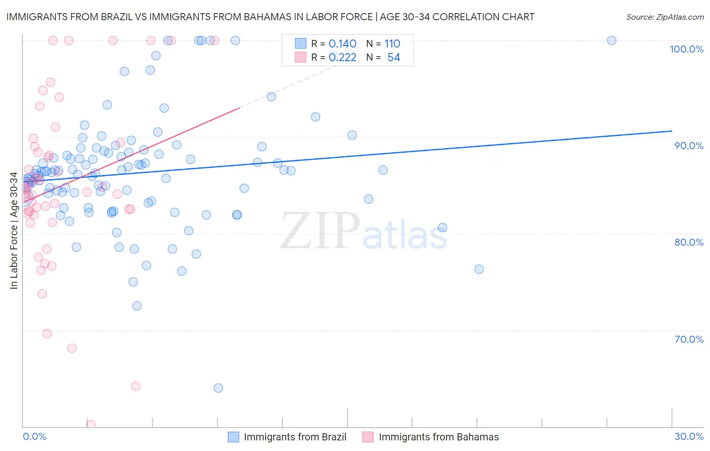 Immigrants from Brazil vs Immigrants from Bahamas In Labor Force | Age 30-34